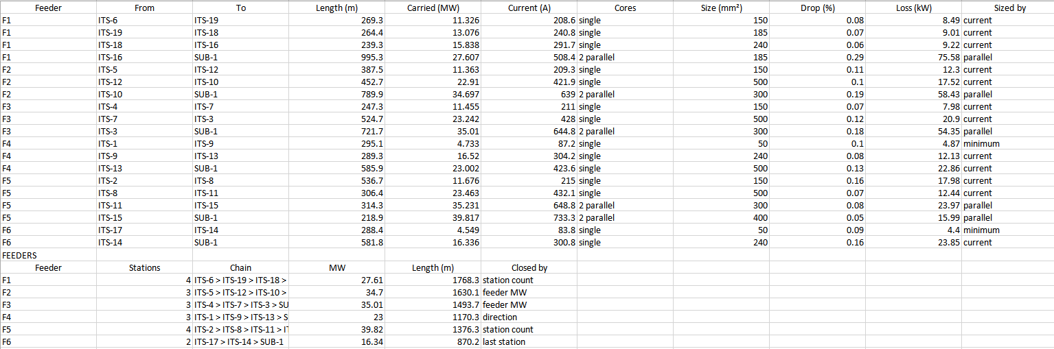 Exported cable schedule showing each circuit with length, carried megawatts, current, cores, cross-section, voltage drop, loss and sizing basis, followed by a feeder summary.